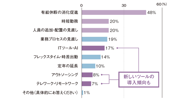「働き方改革」対応のために導入した取り組みを選択してください