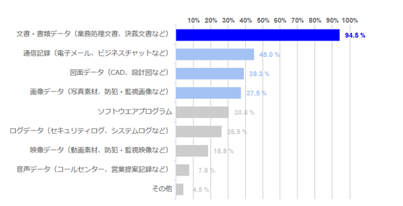 社内で保管対象としている「重要な情報資産」は?