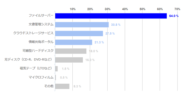 情報資産の保管・保存方法を教えてください