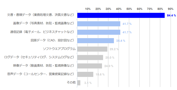 増加を見込む情報資産の種類