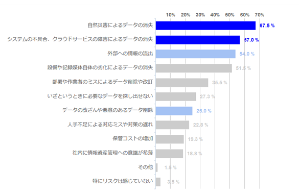 重要な情報資産を守るうえで感じているリスクは?