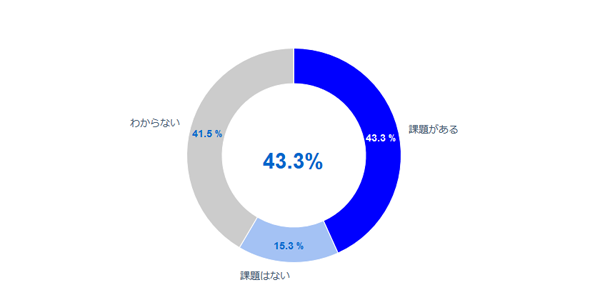 現在の情報資産管理に関する課題