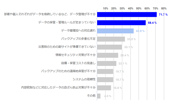 現在の情報資産管理に関する課題の内容