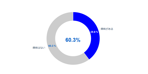 重要なデータを長期間安全に保存するデータ保全サービスへの関心は?