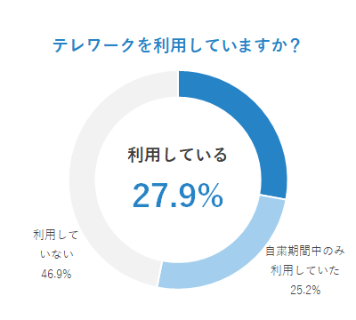 テレワークを利用していますか?