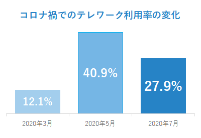 コロナ禍でのテレワーク利用率の変化