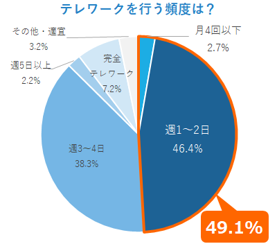テレワークを行う頻度は?