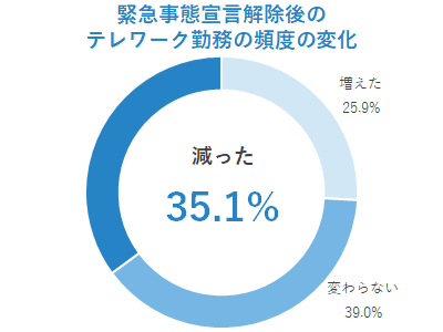 緊急事態宣言解除後のテレワーク勤務の頻度の変化