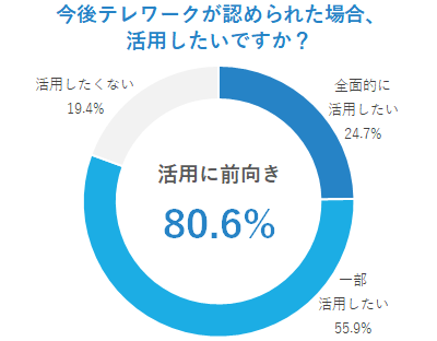 今後テレワークが認められた場合活用したいですか?