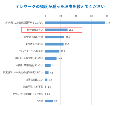 テレワークの頻度が減った理由を教えてください