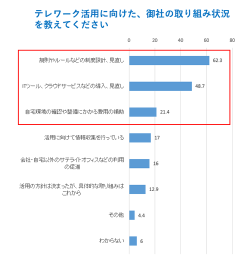 テレワーク活用に向けた、御社の取り組み状況を教えてください