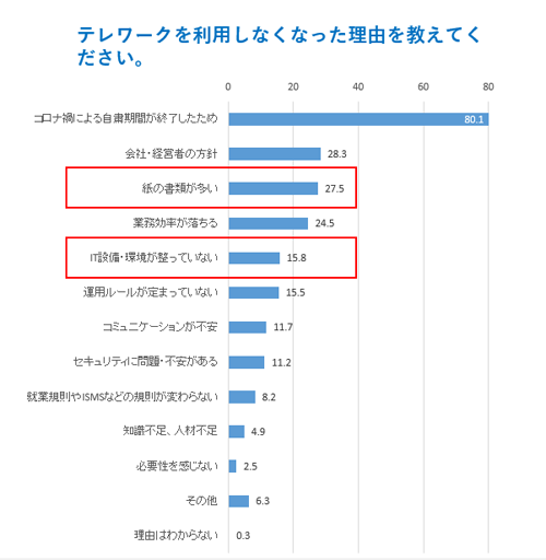 テレワークを利用しなくなった理由を教えてください。