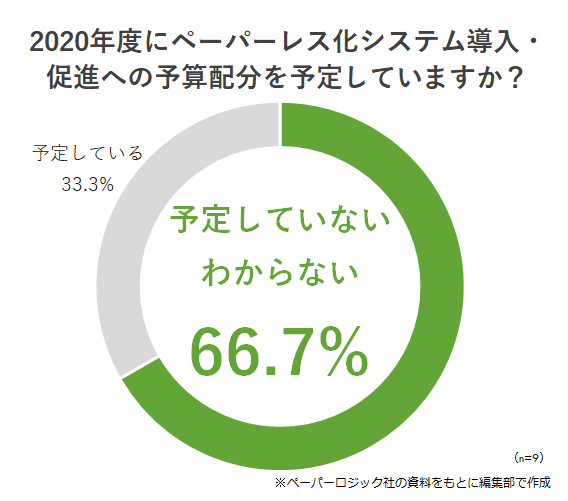 2020年度にペーパーレス化システム導入・促進への予算配分を予定していますか?