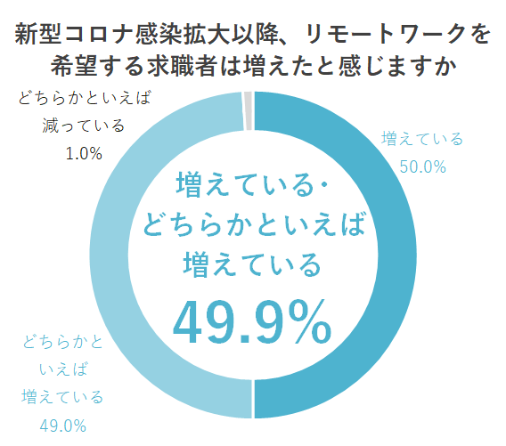 新型コロナ感染拡大以降、リモートワークを 希望する求職者は増えたと感じますか