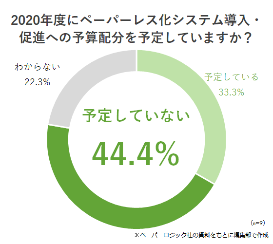 2020年度にペーパーレス化システム導入・促進への予算配分を予定していますか?