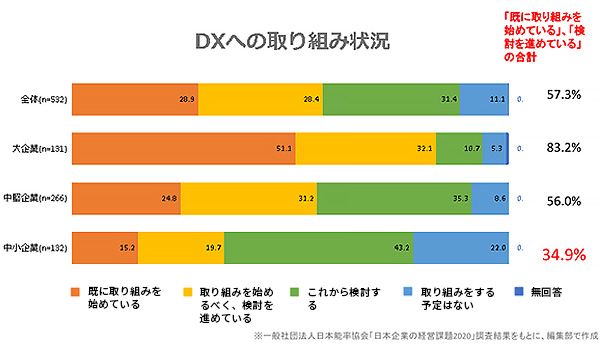 DXへの取り組み状況