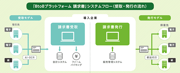 『BtoBプラットフォーム 請求書』(電子データ型)のイメージ