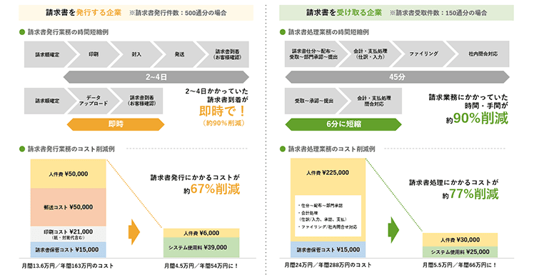 請求書業務のコスト削減試算