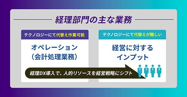 経理部門の主な業務
