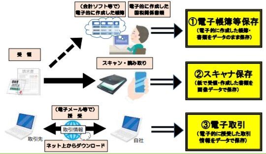 電子保存3類型のイメージ（出典：国税庁「電子帳簿保存法パンフレット」）