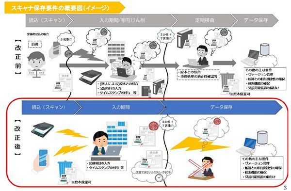 スキャナ保存のイメージ（出典：国税庁「電子帳簿保存法パンフレット」）