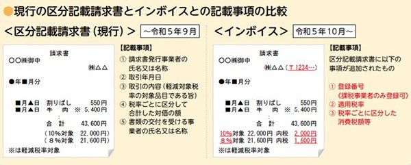 現行の区分記載請求書とインボイスとの記載事項の比較（出典：国税庁パンフレット）