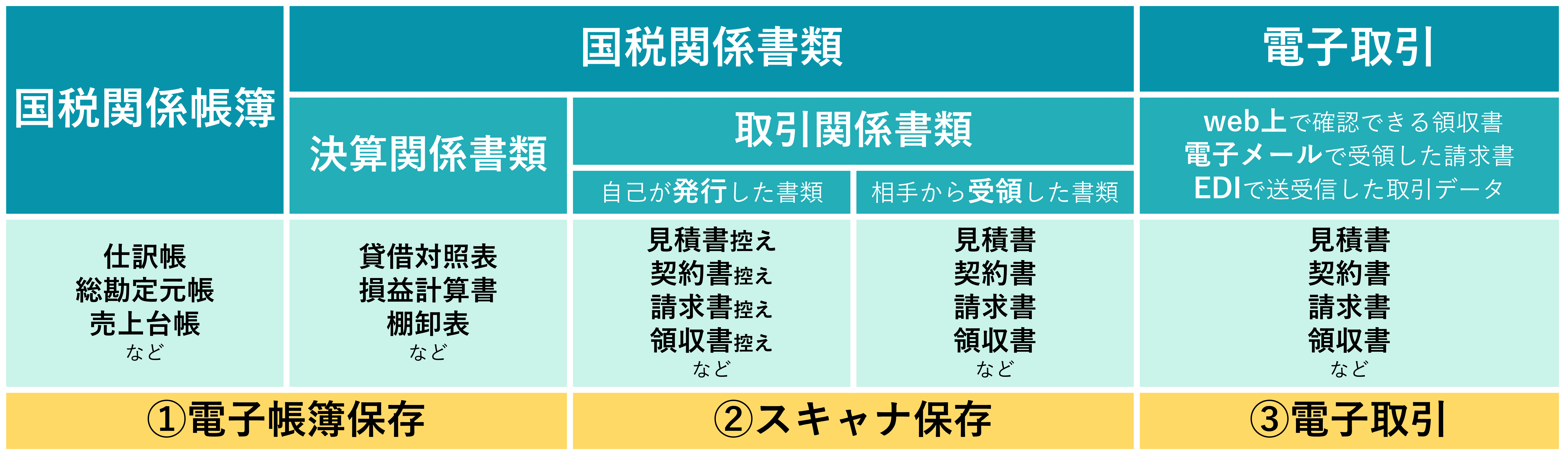 電子帳簿保存法の対象の国税関係書類、国税関係帳簿