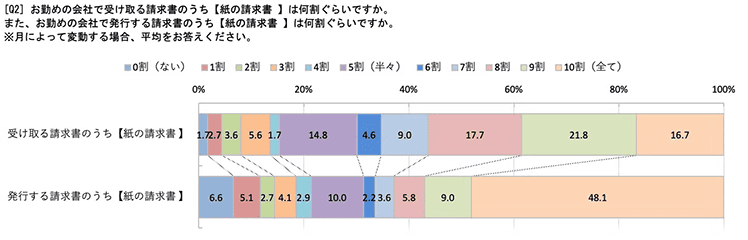 お勤めの会社で受け取る正請求書のうち【紙の請求書 】 は何割ぐらいですか。