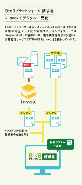 BtoBプラットフォーム 請求書×invoxでデジタル一元化