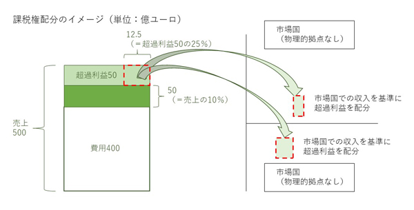 課税権配分のイメージ (単位 : 億ユーロ)