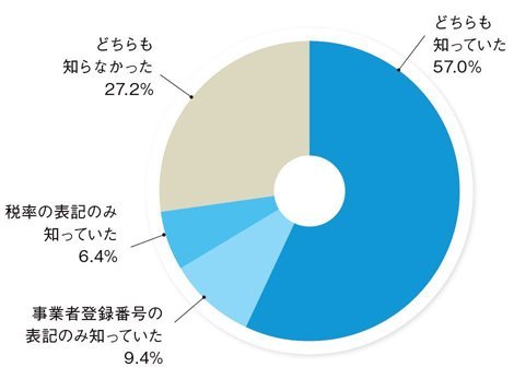 インボイス制度に対応するために、インボイス(請求書等)に明細毎の「税率」と、「事業者登録番号」の表記が必要なのはご存じですか?