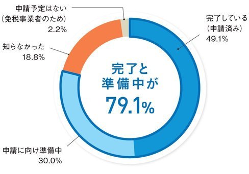 インボイス発行に必要な「適格請求書発行事業者の登録申請」は完了していますか?