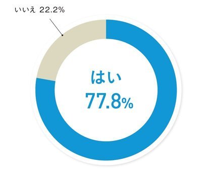 電子保管が簡単にできるのであれば、積極的に取り組んでいきたいですか
