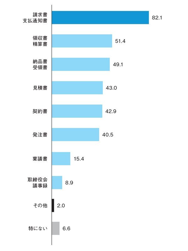 積極的に電子化したい帳票はありますか?(複数回答)