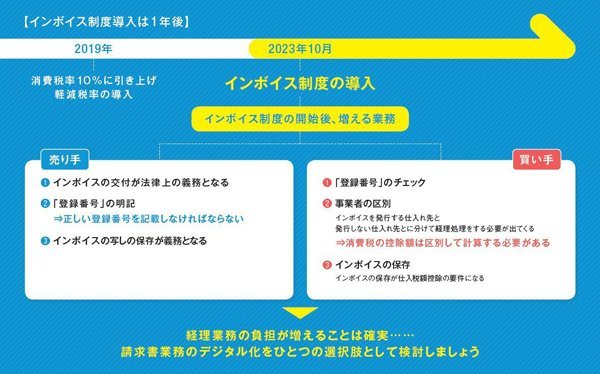 インボイス制度の売り手・買い手それぞれの概要