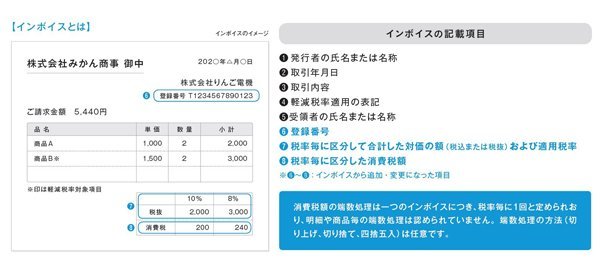 インボイスの記載項目と記載例