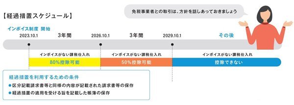 インボイス制度における経過措置スケジュール