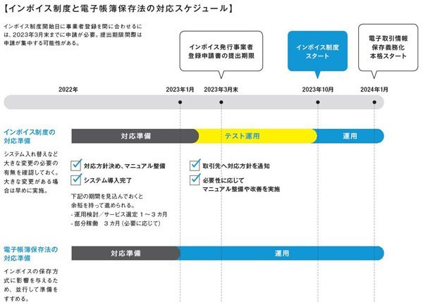 インボイス制度と電子帳簿保存法の対応スケジュール