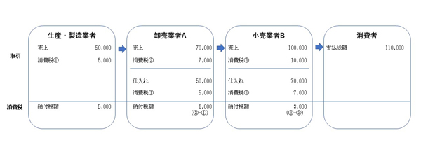消費税の申告・納付の流れ