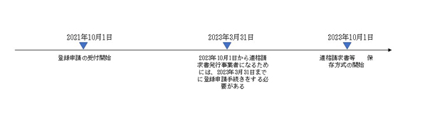 適格請求書発行事業者の登録申請スケジュール