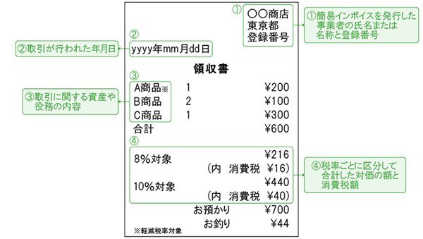 インボイス制度で領収書に記載が必要な項目