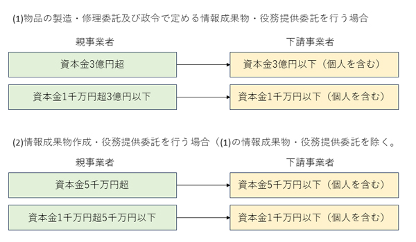 下請法の対象となる取引の定義
