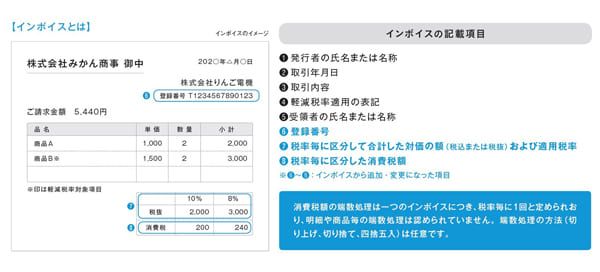 適格請求書(インボイス)の記載事項