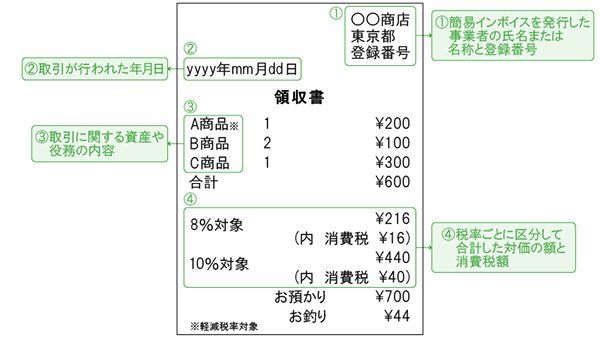 簡易インボイスの作成例