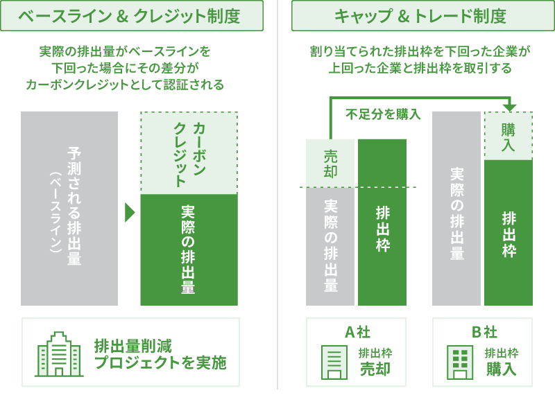 カーボンクレジットの2つの取引制度を表した図解