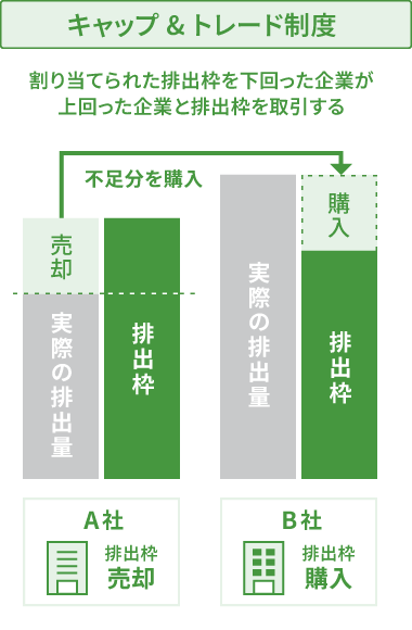 キャップ&トレード制度の仕組みを表した図解