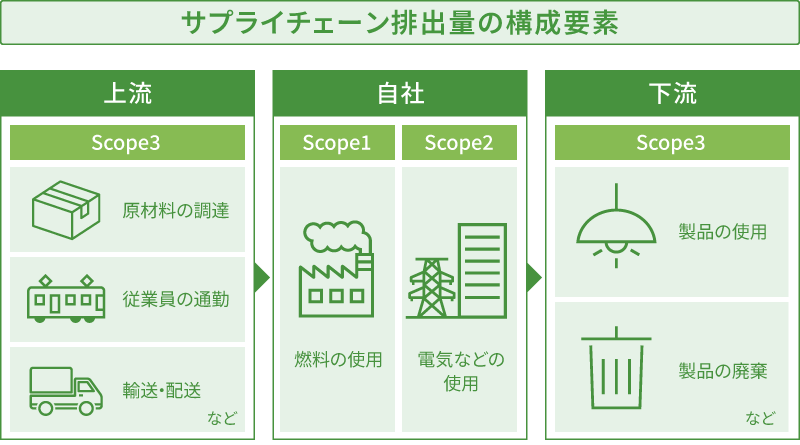 サプライチェーンのCO₂排出量の構成要素を表した図解