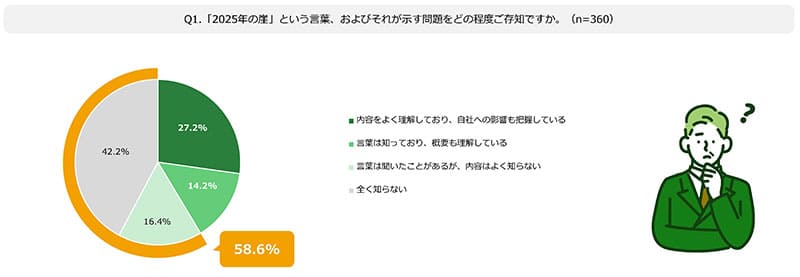 Q1.「2025年の崖」という言葉、およびそれが示す問題をどの程度ご存知ですか。(n=360)の図