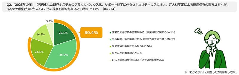 Q2.「2025年の崖」(老朽化した既存システムのブラックボックス化、サポート終了に伴うセキュリティリスク増大、IT人材不足による運用保守の限界など)が、
あなたの勤務先のビジネスにどの程度影響を与えるとお考えですか。(n=274)の図