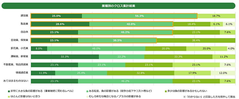 業種別のクロス集計結果